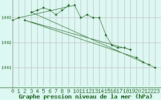 Courbe de la pression atmosphrique pour Gustavsfors