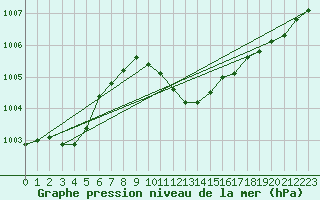 Courbe de la pression atmosphrique pour Aigle (Sw)