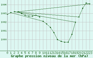 Courbe de la pression atmosphrique pour Dole-Tavaux (39)