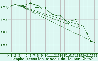 Courbe de la pression atmosphrique pour Pyhajarvi Ol Ojakyla