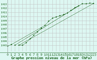 Courbe de la pression atmosphrique pour Ahaus