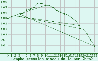 Courbe de la pression atmosphrique pour Manston (UK)