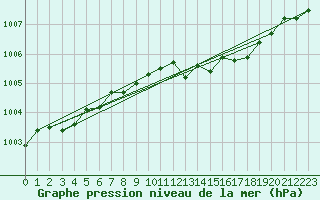 Courbe de la pression atmosphrique pour Nuerburg-Barweiler