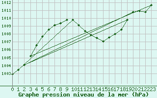 Courbe de la pression atmosphrique pour Gottfrieding