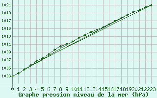 Courbe de la pression atmosphrique pour Arjeplog