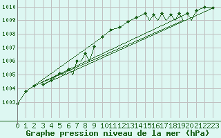 Courbe de la pression atmosphrique pour Rorvik / Ryum