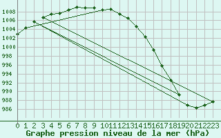 Courbe de la pression atmosphrique pour la bouée 6203523