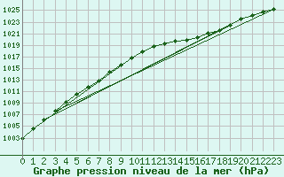 Courbe de la pression atmosphrique pour Bellengreville (14)
