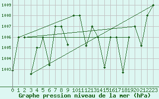 Courbe de la pression atmosphrique pour Adrar