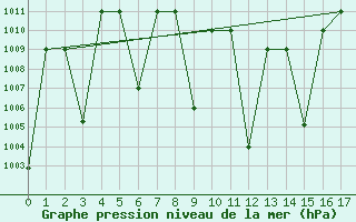 Courbe de la pression atmosphrique pour Gassim