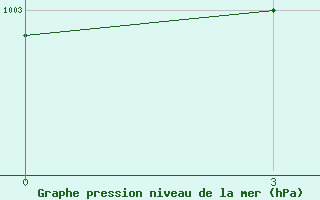 Courbe de la pression atmosphrique pour Arak