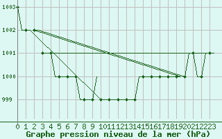 Courbe de la pression atmosphrique pour Belfast / Harbour