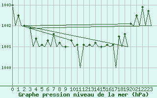 Courbe de la pression atmosphrique pour Platform K14-fa-1c Sea