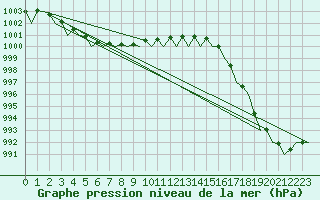 Courbe de la pression atmosphrique pour Deelen