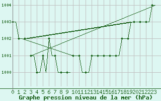 Courbe de la pression atmosphrique pour Norwich Weather Centre