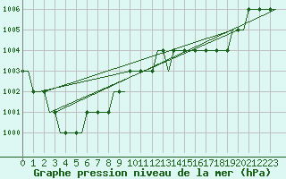 Courbe de la pression atmosphrique pour Alghero