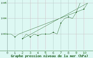 Courbe de la pression atmosphrique pour Wick