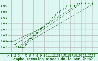 Courbe de la pression atmosphrique pour Ventspils