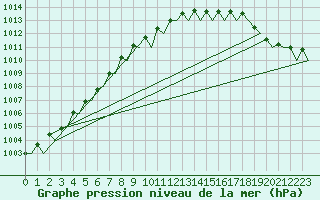 Courbe de la pression atmosphrique pour Groningen Airport Eelde