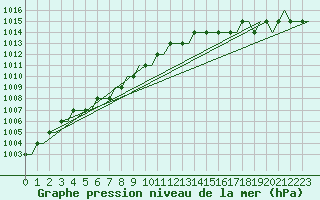Courbe de la pression atmosphrique pour Leeds And Bradford