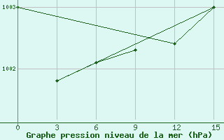 Courbe de la pression atmosphrique pour Liubashivka