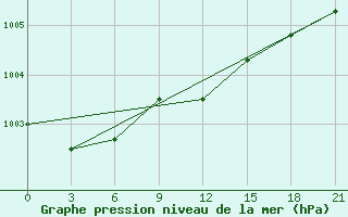 Courbe de la pression atmosphrique pour Uman