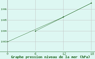 Courbe de la pression atmosphrique pour Teriberka