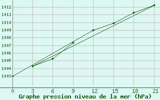 Courbe de la pression atmosphrique pour Vokhma