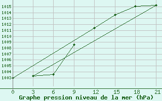 Courbe de la pression atmosphrique pour Jaksa