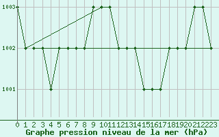 Courbe de la pression atmosphrique pour Blus (40)