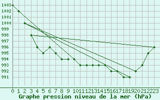 Courbe de la pression atmosphrique pour le bateau SBPT