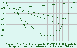 Courbe de la pression atmosphrique pour Akureyri