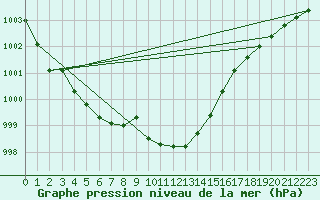 Courbe de la pression atmosphrique pour Katajaluoto