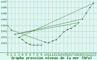 Courbe de la pression atmosphrique pour Die (26)