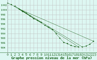 Courbe de la pression atmosphrique pour Lille (59)