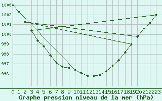 Courbe de la pression atmosphrique pour Besanon (25)