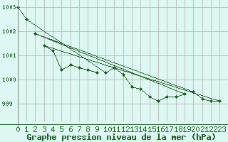 Courbe de la pression atmosphrique pour Manschnow