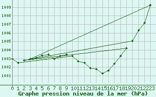 Courbe de la pression atmosphrique pour Dourbes (Be)