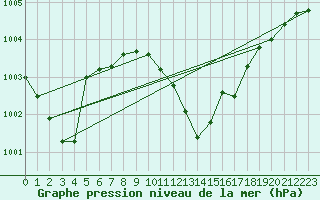Courbe de la pression atmosphrique pour Cap de la Hve (76)