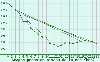 Courbe de la pression atmosphrique pour Rostherne No 2