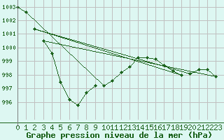 Courbe de la pression atmosphrique pour Brigueuil (16)