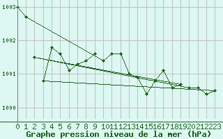 Courbe de la pression atmosphrique pour Lille (59)