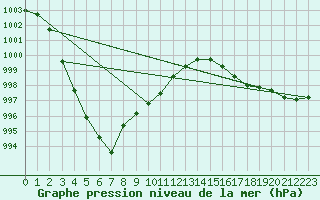 Courbe de la pression atmosphrique pour Aigrefeuille d