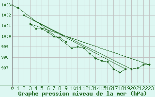 Courbe de la pression atmosphrique pour Muret (31)