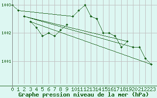 Courbe de la pression atmosphrique pour Lamballe (22)