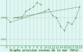 Courbe de la pression atmosphrique pour Aboyne