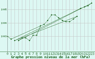 Courbe de la pression atmosphrique pour Rauma Kylmapihlaja