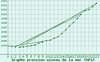 Courbe de la pression atmosphrique pour Targu Lapus