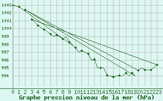 Courbe de la pression atmosphrique pour Hawarden