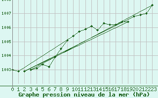 Courbe de la pression atmosphrique pour Turku Artukainen